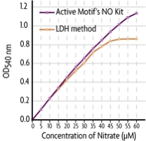 Nitrate standard curves prepared using the Nitric Oxide Quantitation Kit and a conventional LDH-method kit