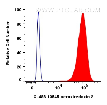 FC experiment of HeLa using CL488-10545